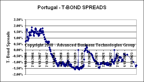 Portugal T-Bond Spreads